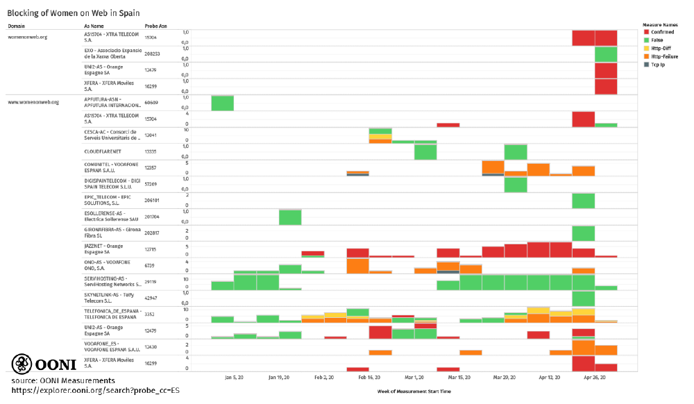 Blocking of women on web in Spain based on OONI data