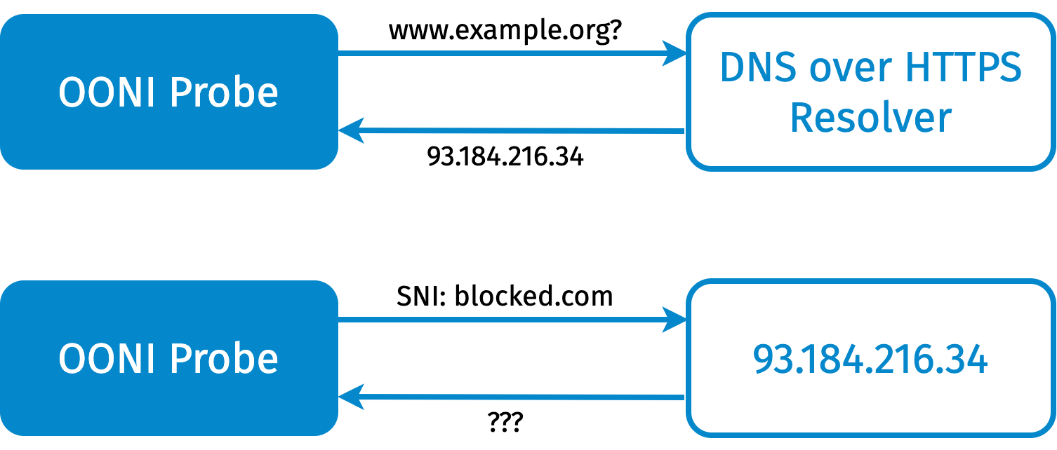 Description of the sni\_check experiment