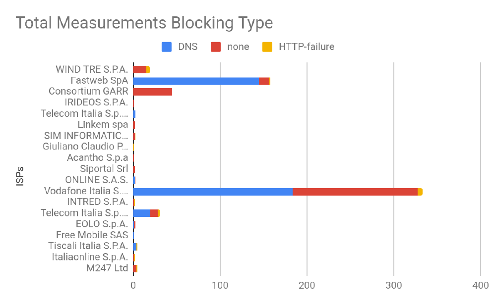 Gutenberg blocked in Italy