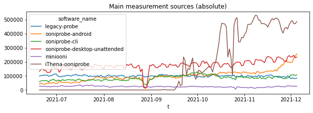 OONI measurement coverage by platform