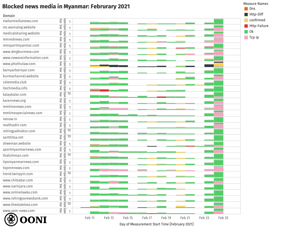 News sites blocked in Myanmar