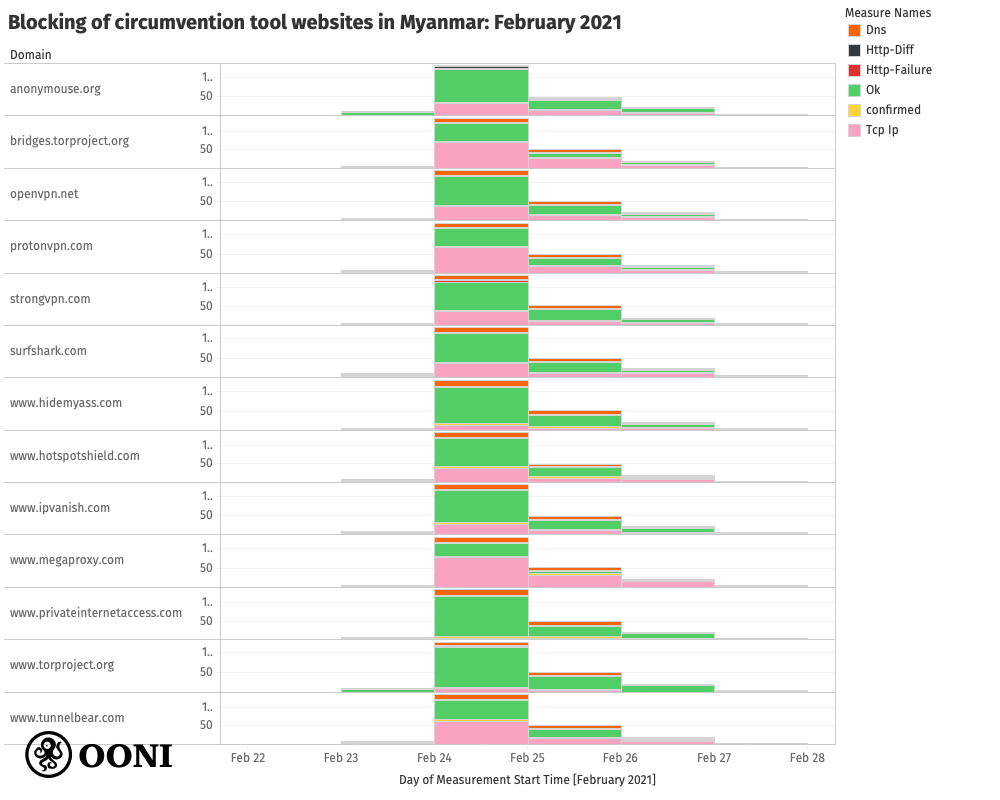 Circumvention tool sites blocked in Myanmar