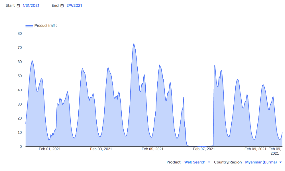 Google traffic in Myanmar