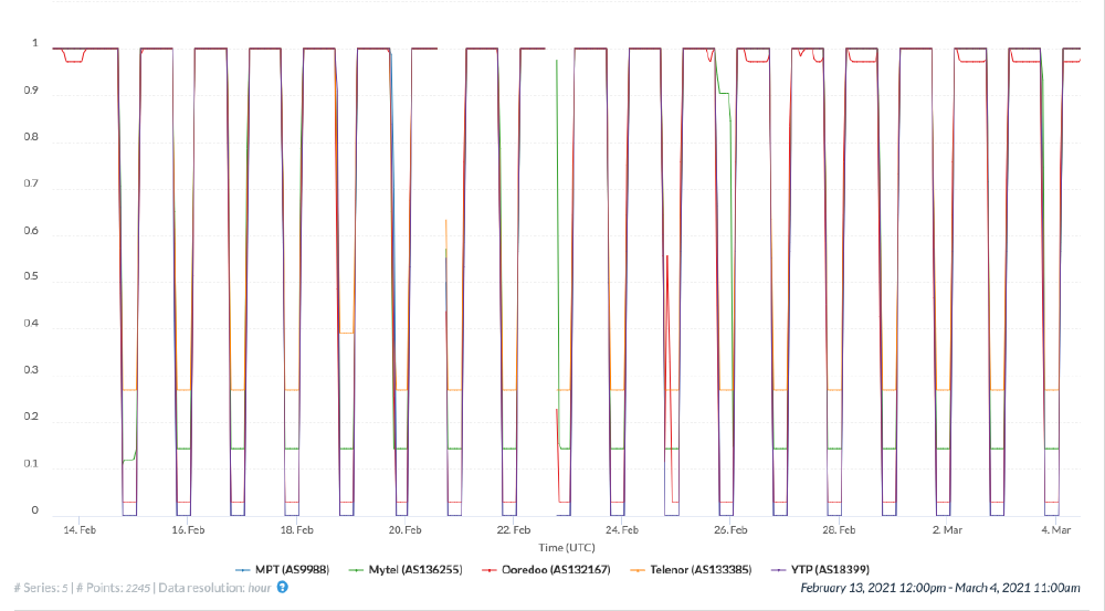 IODA signals in Myanmar