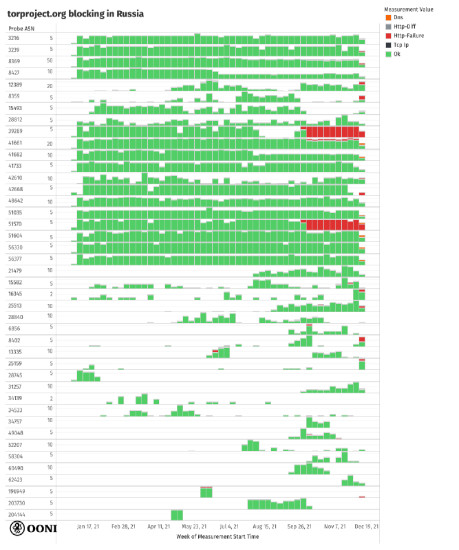 Blocking of Tor Project website