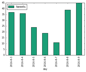 Ethiopia Tweets